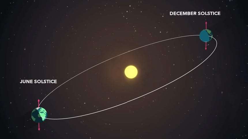 Earth Is Farthest From the Sun Right Now—So Why Is It So Hot? 2 Earth